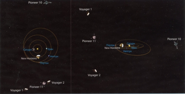 Завершив запланированные программы, аппаратура зондов передавала сведения еще долгие годы. В ноябре 1995 года Пионер 11, удалившись на 6,5 млрд. км от Солнца, перестал выходить на связь. Сигналы Пионера 10, удалившегося на 12 млрд. километров от Земли, поступали до января 2003 года.