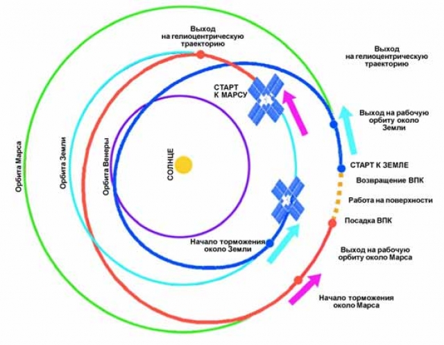 Сколько долететь до марса. Схема полёта от земли к Марсу по гомановской орбите. Параболическая Траектория полета на Марс. Траектория полета на Марс схема. Схема траектории полета космического корабля к Марсу.