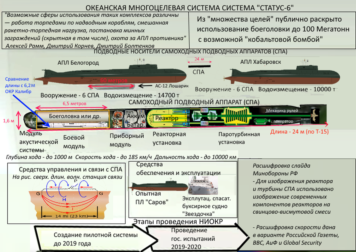 Статус 6. Подводная ядерная торпеда статус-6. Океанская многоцелевая система «статус-6». Торпеда статус 6.